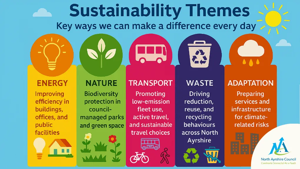 A graphic which explains the five themes of sustainability which are energy, nature, transport, waste and adaptation